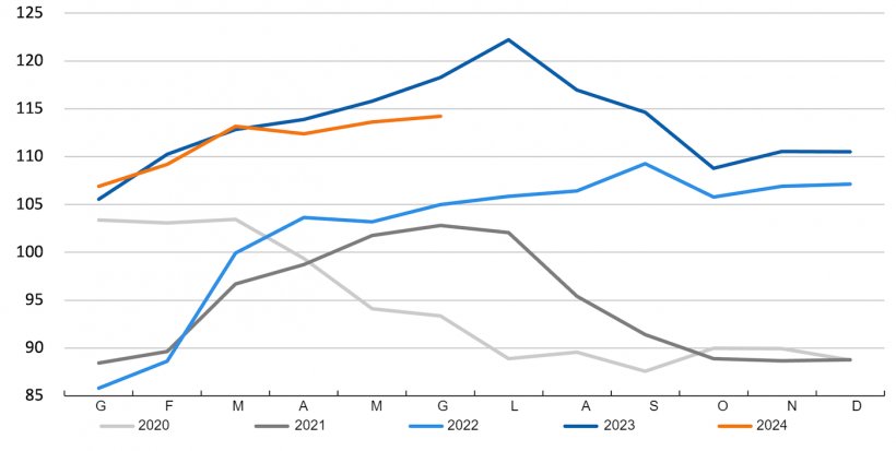 Evoluzione dell&#39;indice FAO dei prezzi della carne suina. Fonte: FAO.
